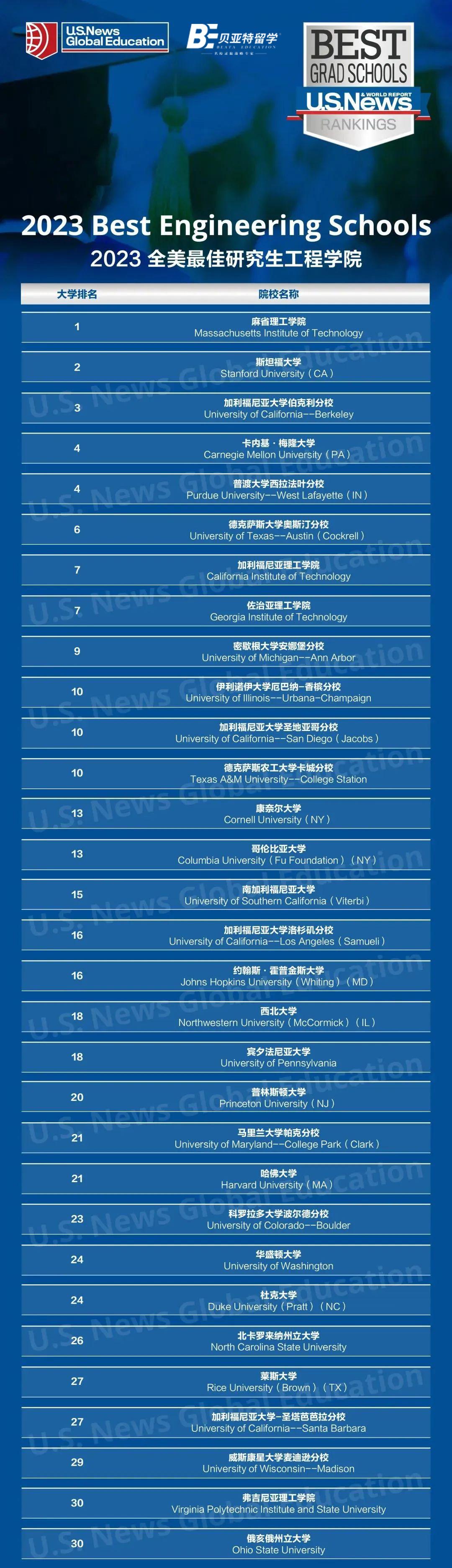 全国三本院校排名_mti翻译硕士院校排名_全国mti院校排名