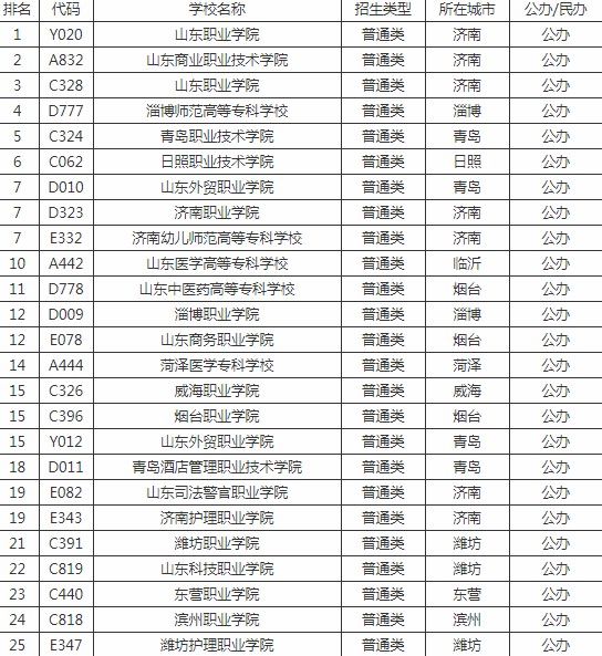 2016广东省专升本院校_2016安徽专升本院校_2016重庆专升本院校