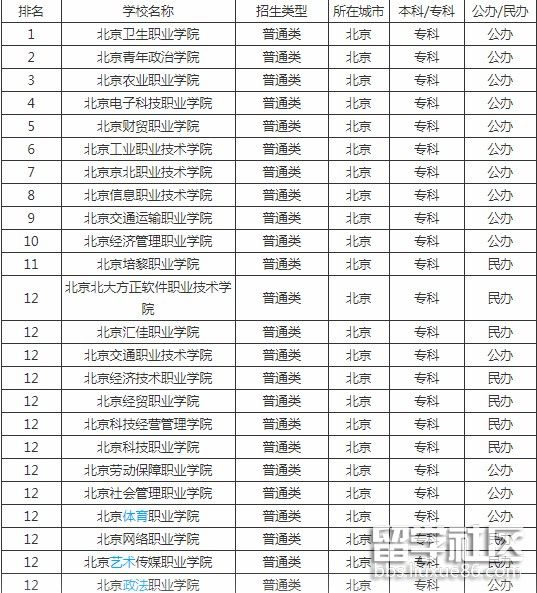 2016广东省专升本院校_2016安徽专升本院校_2016重庆专升本院校