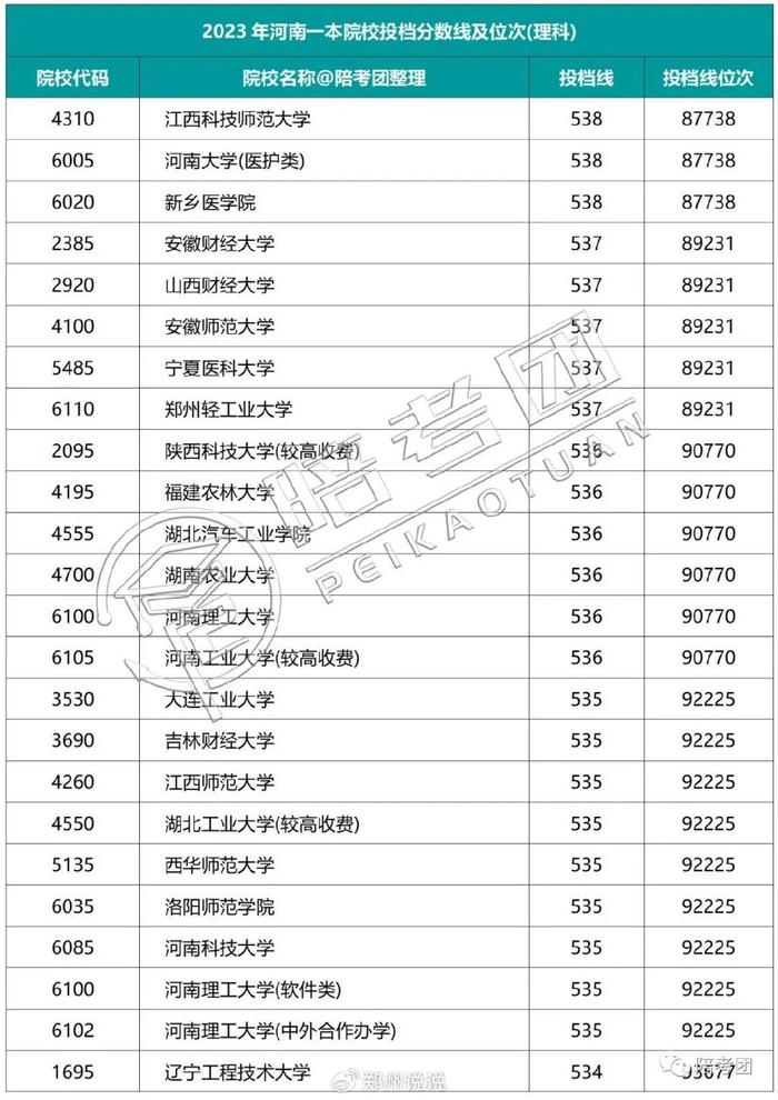 河南二本排名及分数线_院校分数河南二本排名线是多少_河南二本院校排名及分数线