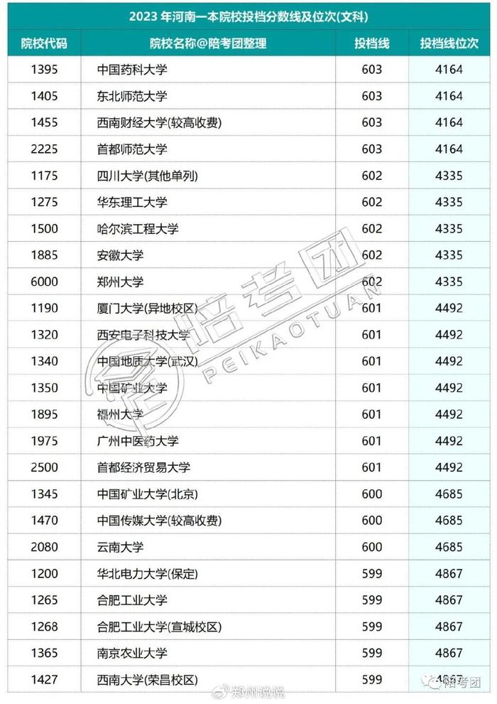 河南二本排名及分数线_河南二本院校排名及分数线_院校分数河南二本排名线是多少
