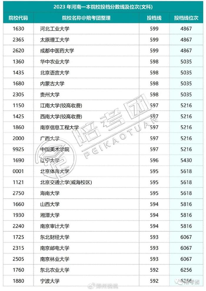 河南二本院校排名及分数线_河南二本排名及分数线_院校分数河南二本排名线是多少