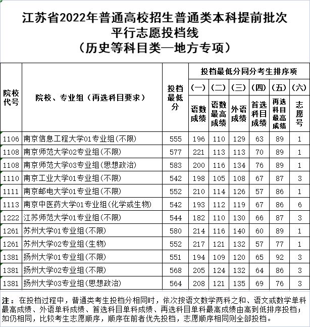 扬子晚报高考_2024年江苏高考本一批次院校投档线揭晓扬子晚报网_扬子晚报高考答案2021江苏