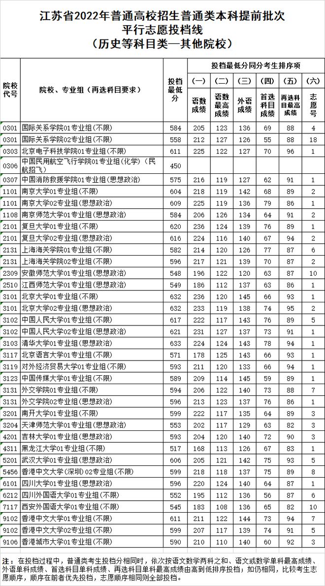 2024年江苏高考本一批次院校投档线揭晓扬子晚报网_扬子晚报高考答案2021江苏_扬子晚报高考