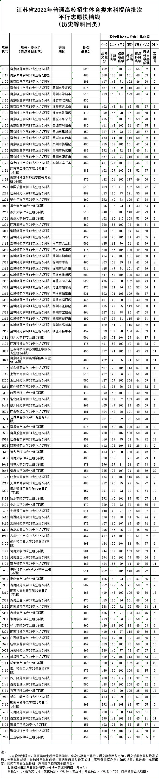 扬子晚报高考答案2021江苏_扬子晚报高考_2024年江苏高考本一批次院校投档线揭晓扬子晚报网