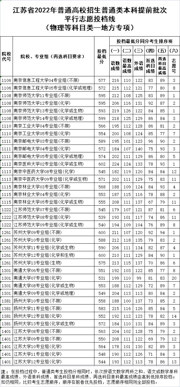 扬子晚报高考答案2021江苏_扬子晚报高考_2024年江苏高考本一批次院校投档线揭晓扬子晚报网