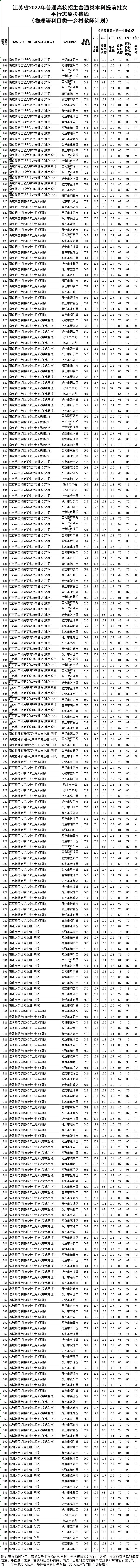 扬子晚报高考答案2021江苏_扬子晚报高考_2024年江苏高考本一批次院校投档线揭晓扬子晚报网