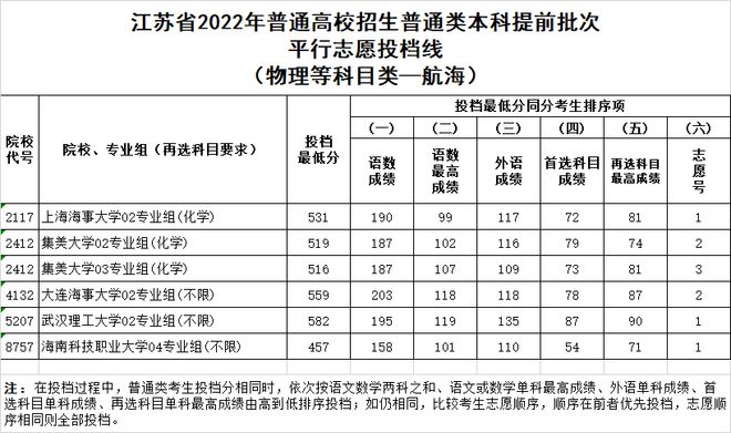 扬子晚报高考_2024年江苏高考本一批次院校投档线揭晓扬子晚报网_扬子晚报高考答案2021江苏