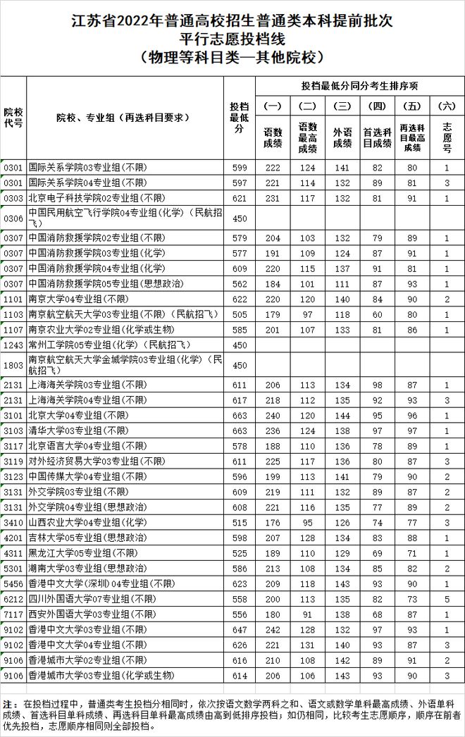 2024年江苏高考本一批次院校投档线揭晓扬子晚报网_扬子晚报高考答案2021江苏_扬子晚报高考
