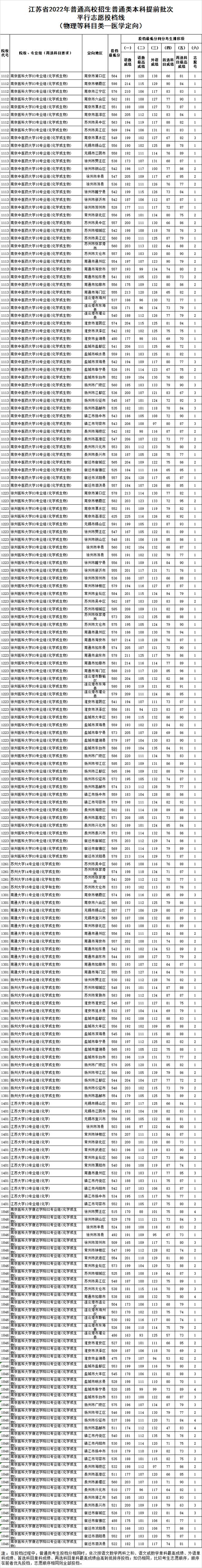 2024年江苏高考本一批次院校投档线揭晓扬子晚报网_扬子晚报高考答案2021江苏_扬子晚报高考