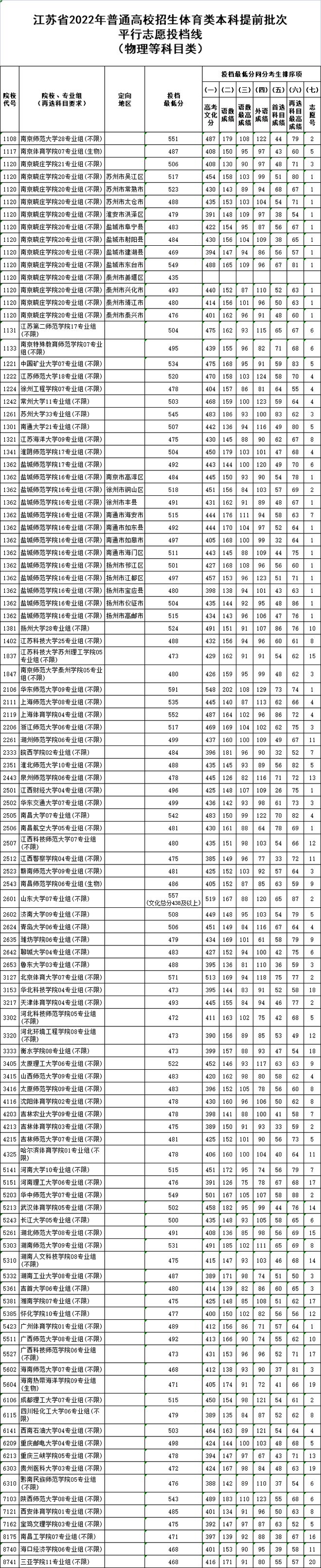 2024年江苏高考本一批次院校投档线揭晓扬子晚报网_扬子晚报高考_扬子晚报高考答案2021江苏