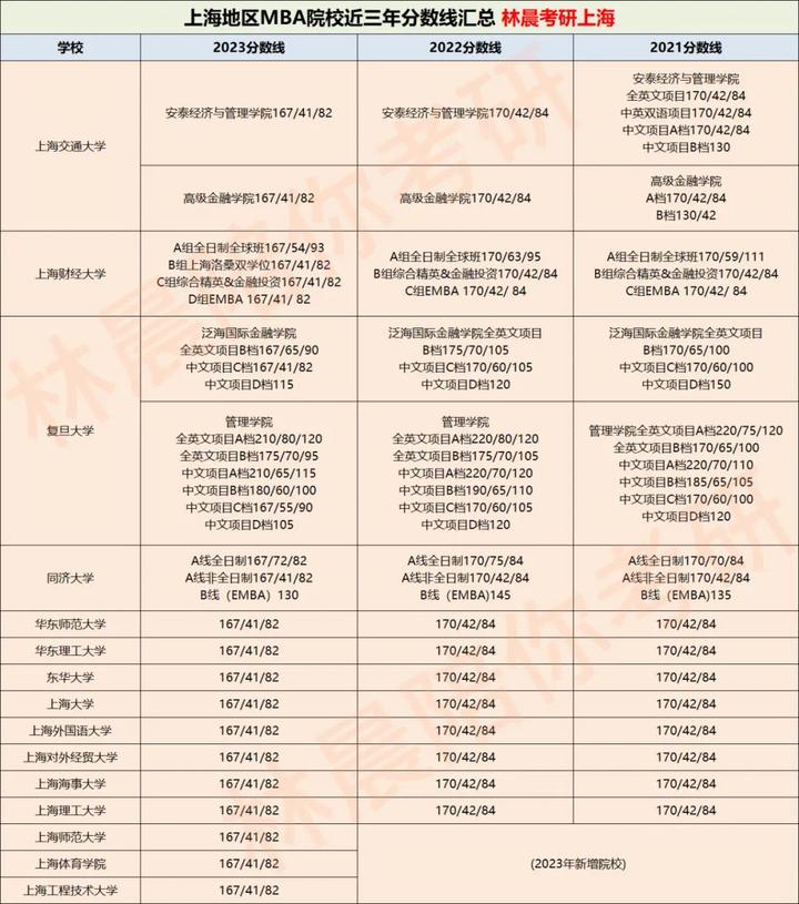 上海地区mba_上海mba_上海mba院校