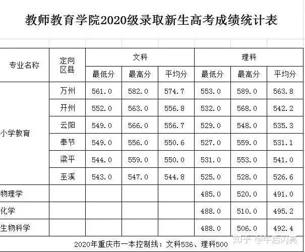 重庆较好的二本院校及分数_重庆二本院校综合排名_重庆的二本排名