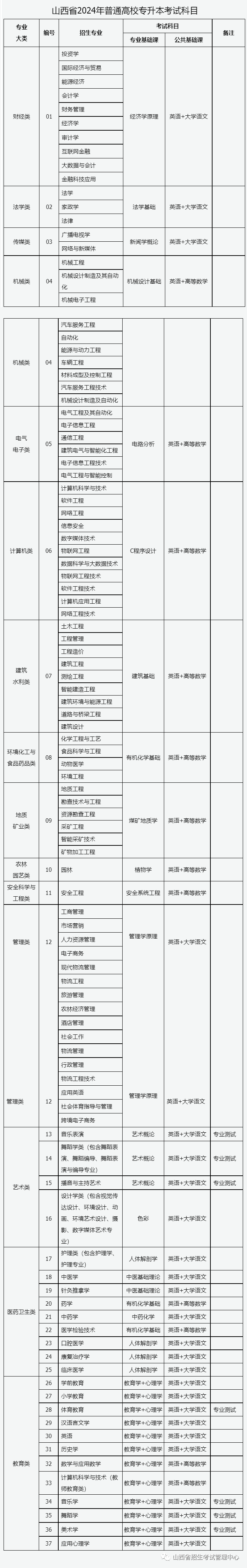 2021山西专升本公告_山西2020专升本时间_2024山西专升本院校