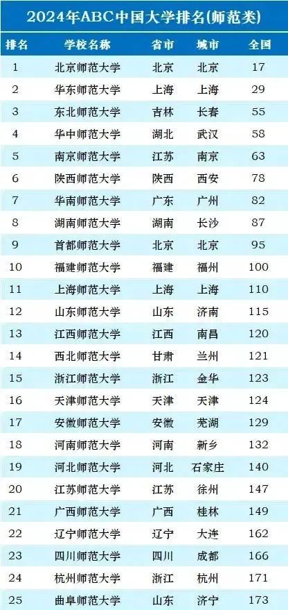 全国师范类院校排名前100_师范院校全国排名榜_全国师范类院校排名